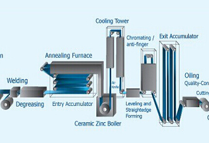 PPGI/PPGL line design installation